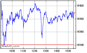 NASDAQ Composite Index Intraday Chart Tuesday, 23 April 2024